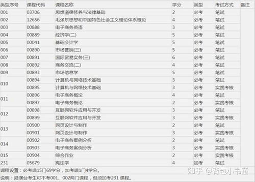 电子商务专业三级目录