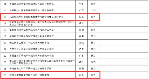 三本电子商务跨专业考研